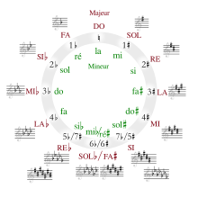 220px-Circle_of_fifths_deluxe_4_french.svg